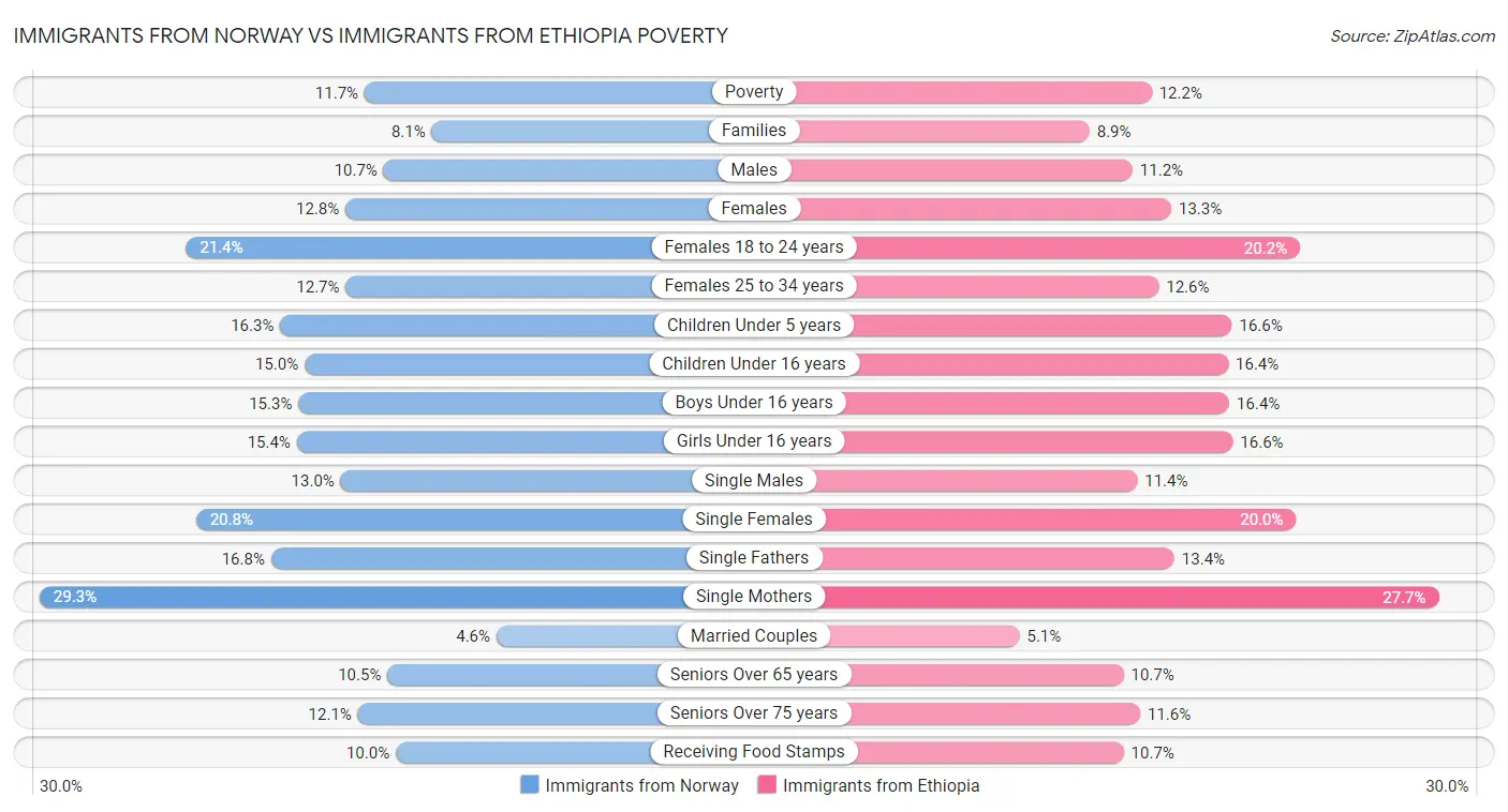 Immigrants from Norway vs Immigrants from Ethiopia Poverty