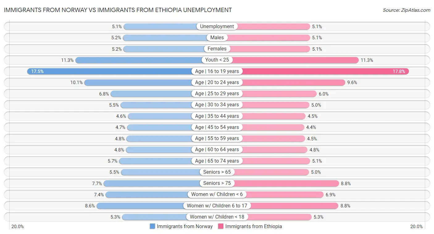 Immigrants from Norway vs Immigrants from Ethiopia Unemployment