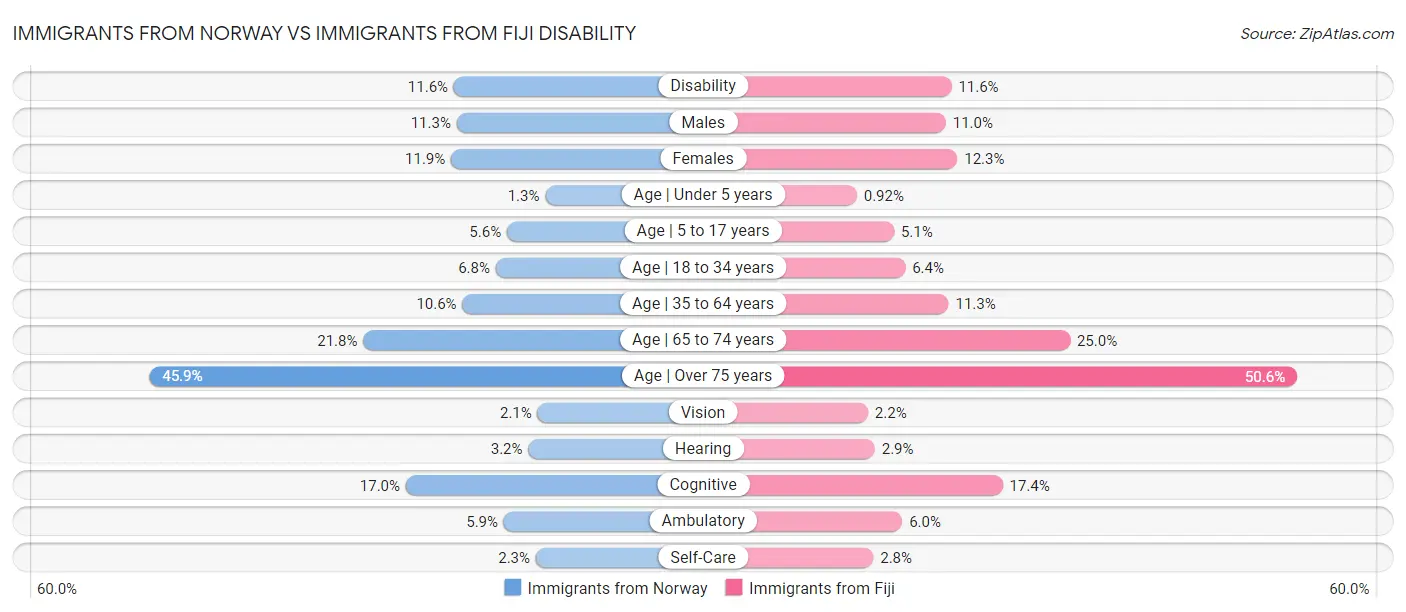 Immigrants from Norway vs Immigrants from Fiji Disability