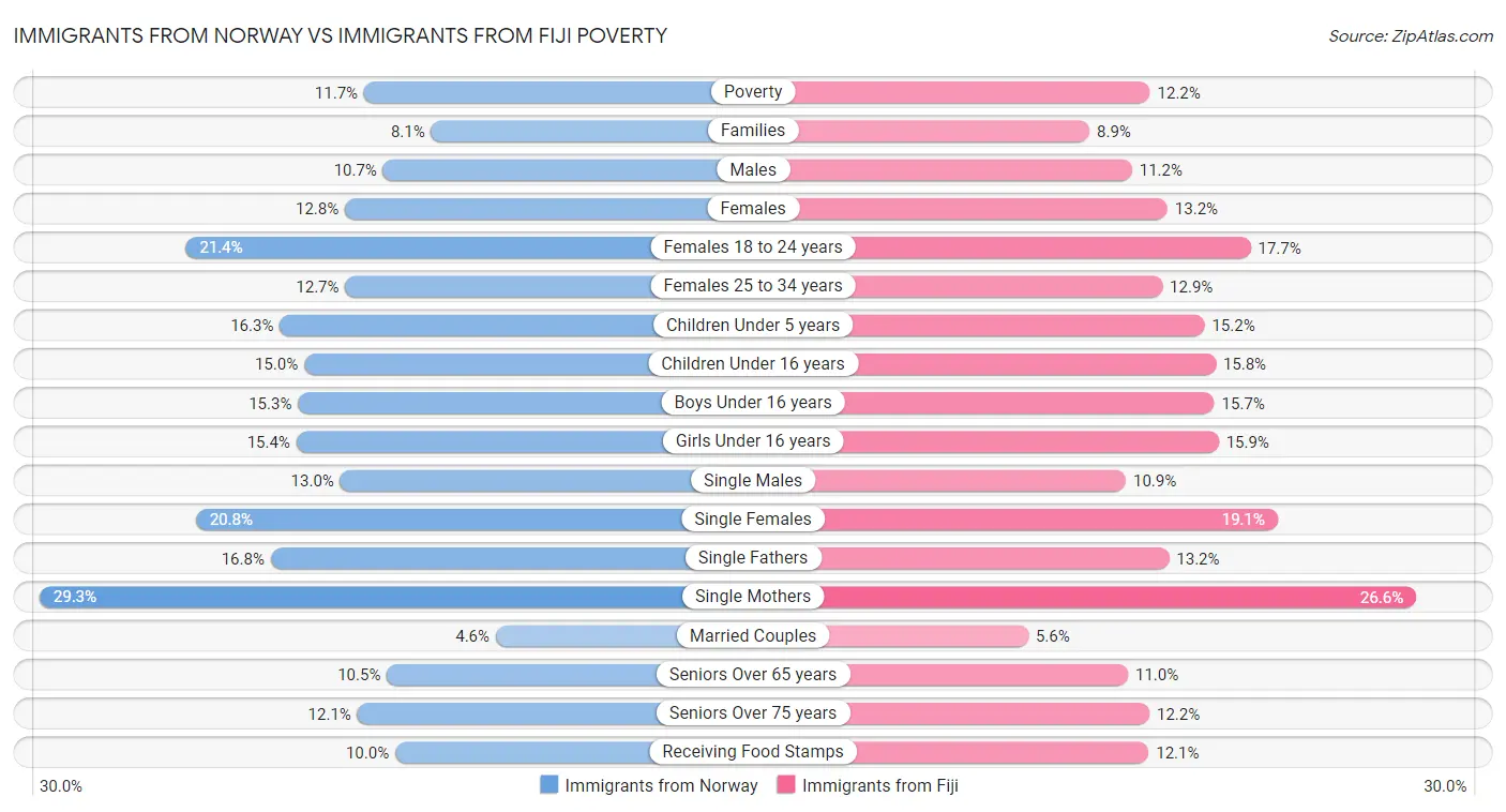 Immigrants from Norway vs Immigrants from Fiji Poverty