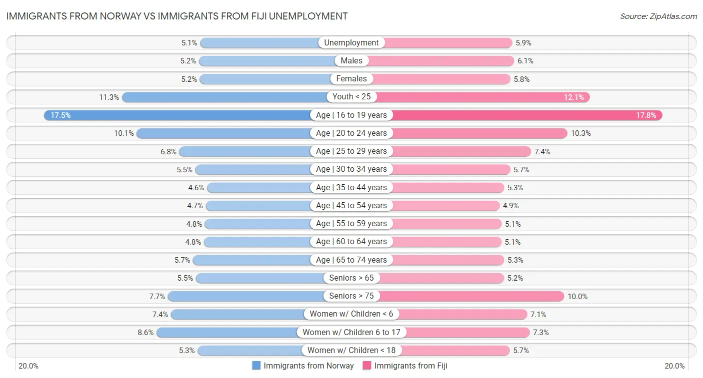 Immigrants from Norway vs Immigrants from Fiji Unemployment