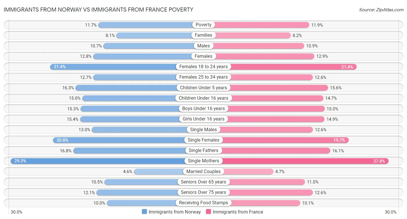 Immigrants from Norway vs Immigrants from France Poverty
