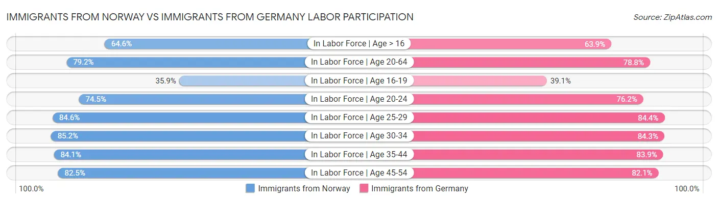 Immigrants from Norway vs Immigrants from Germany Labor Participation