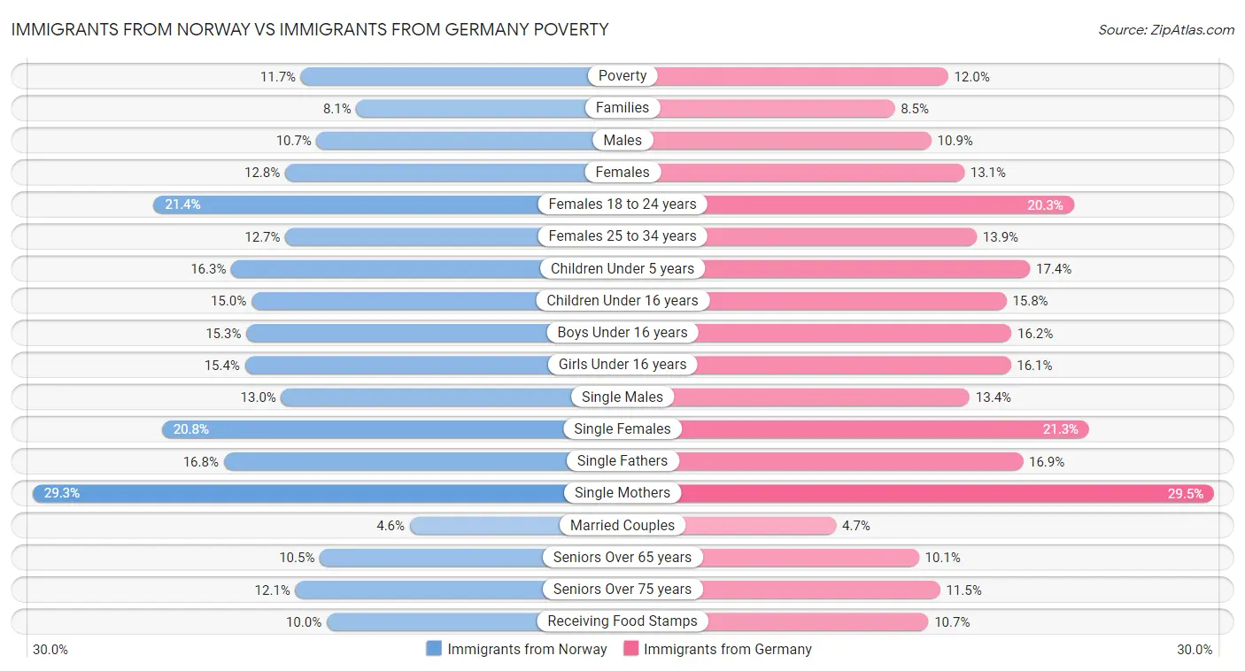 Immigrants from Norway vs Immigrants from Germany Poverty