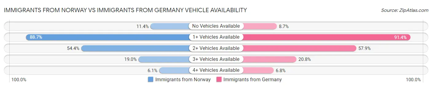 Immigrants from Norway vs Immigrants from Germany Vehicle Availability