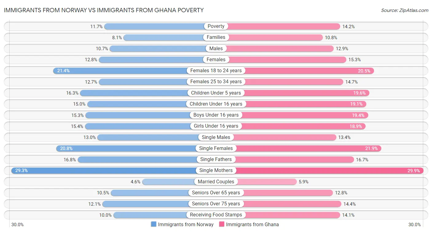 Immigrants from Norway vs Immigrants from Ghana Poverty