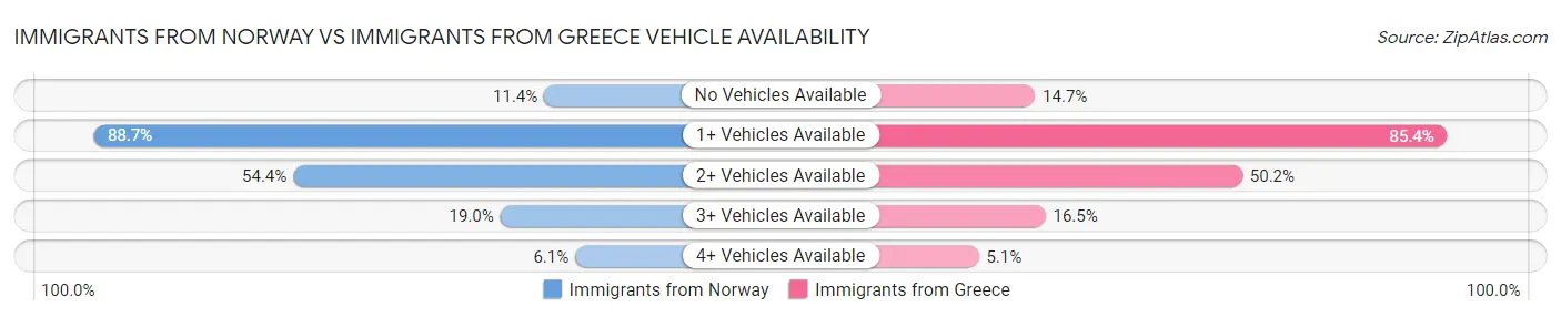 Immigrants from Norway vs Immigrants from Greece Vehicle Availability