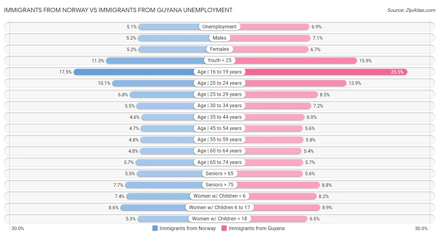 Immigrants from Norway vs Immigrants from Guyana Unemployment