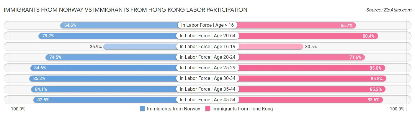 Immigrants from Norway vs Immigrants from Hong Kong Labor Participation