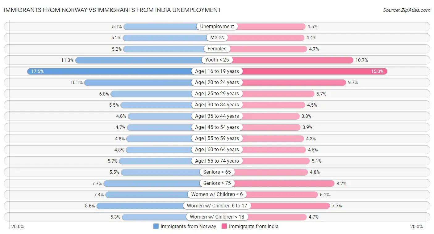 Immigrants from Norway vs Immigrants from India Unemployment