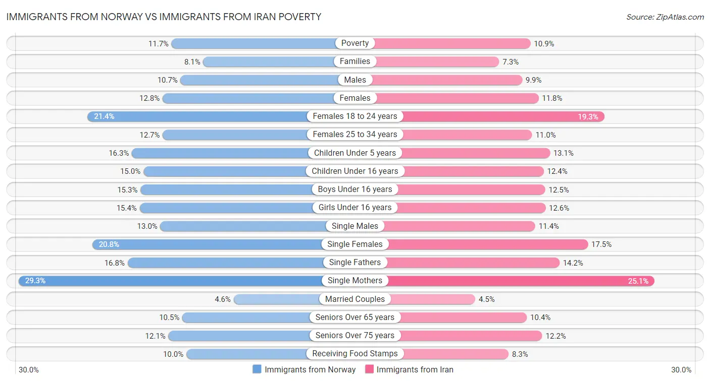Immigrants from Norway vs Immigrants from Iran Poverty