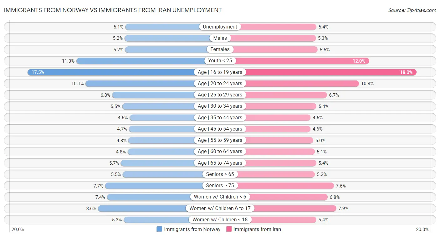 Immigrants from Norway vs Immigrants from Iran Unemployment