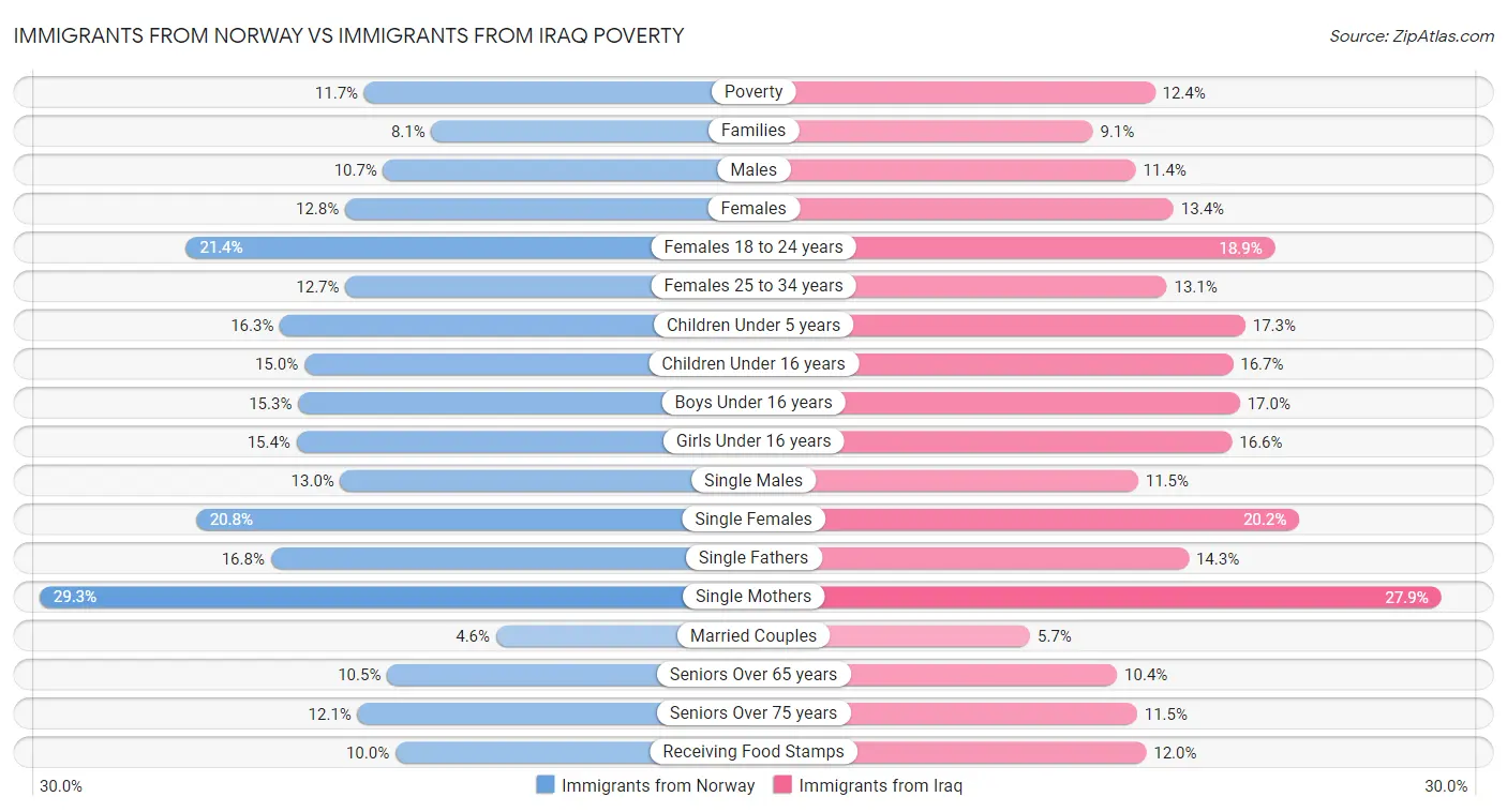 Immigrants from Norway vs Immigrants from Iraq Poverty