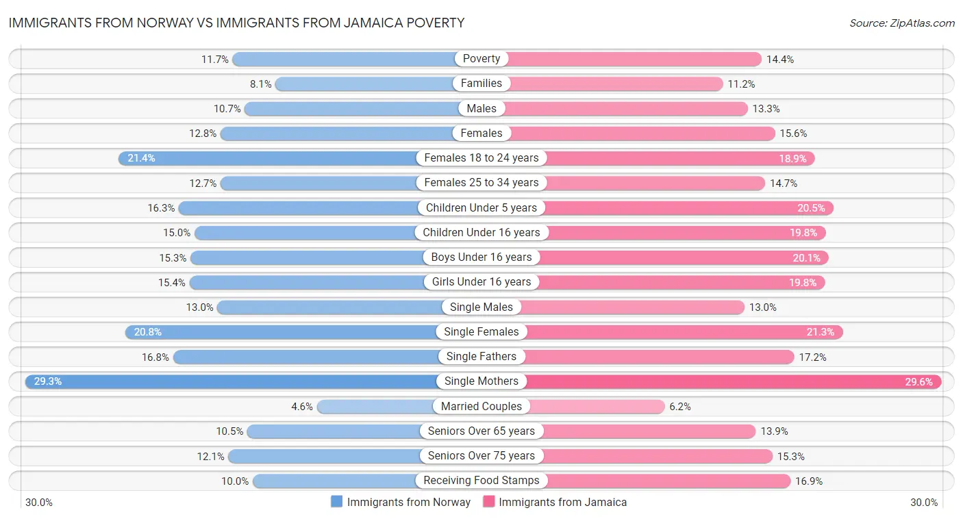 Immigrants from Norway vs Immigrants from Jamaica Poverty