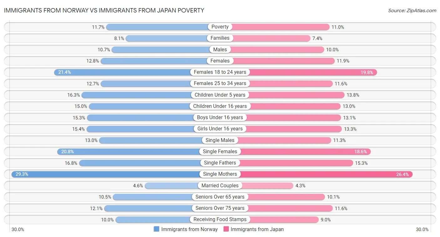 Immigrants from Norway vs Immigrants from Japan Poverty