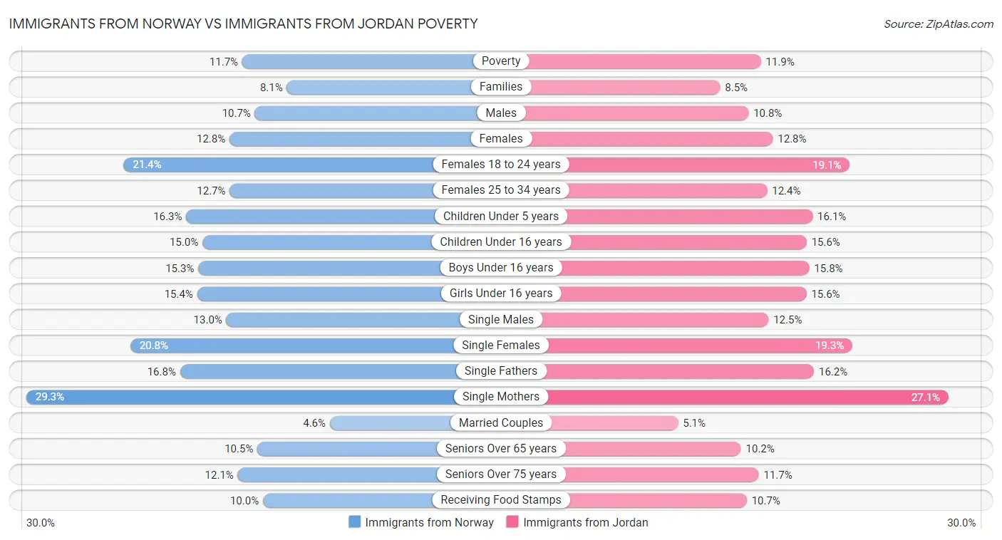 Immigrants from Norway vs Immigrants from Jordan Poverty