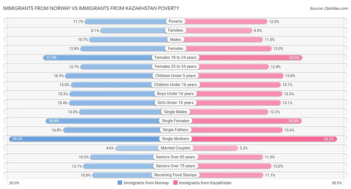 Immigrants from Norway vs Immigrants from Kazakhstan Poverty
