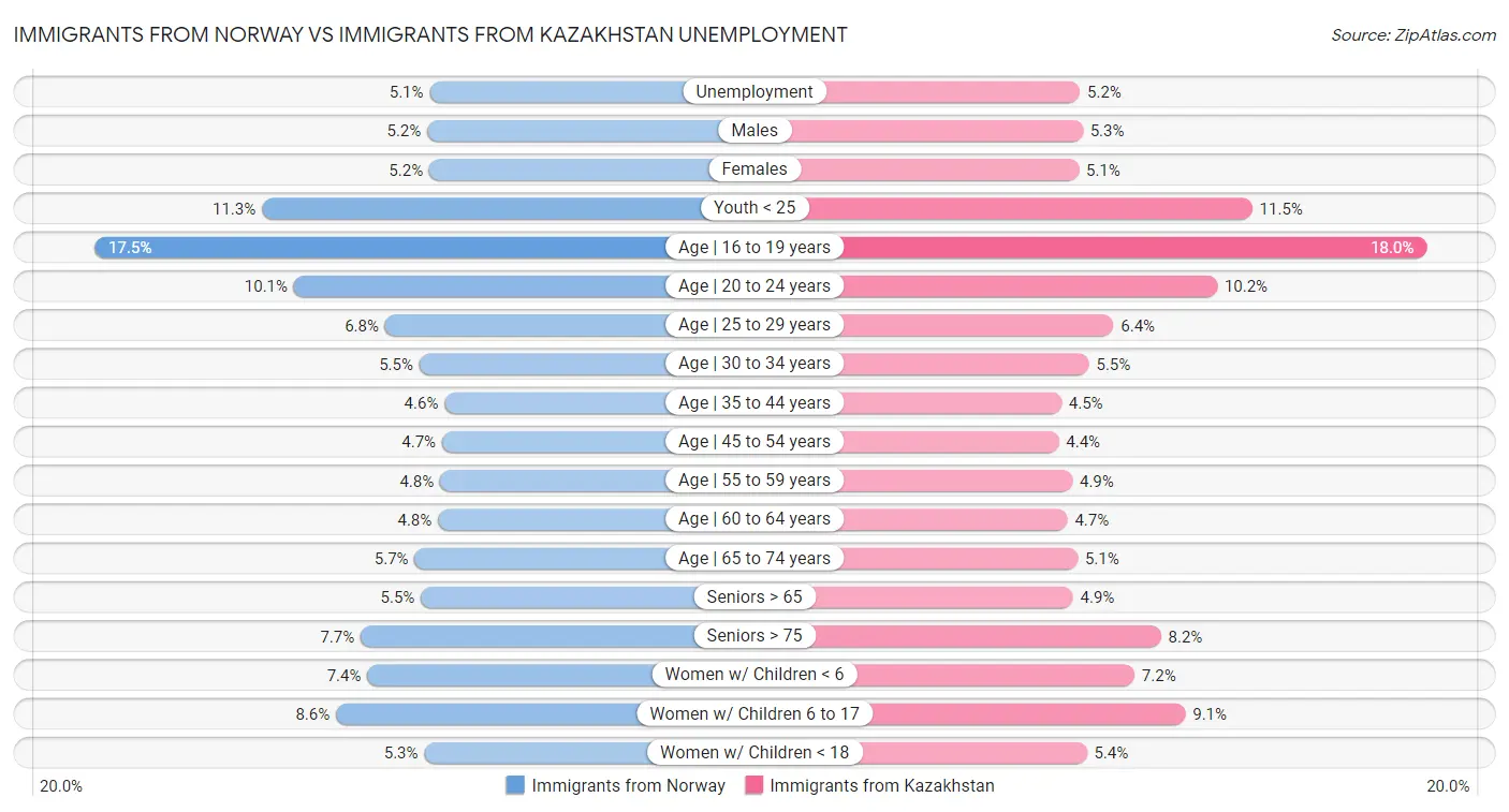 Immigrants from Norway vs Immigrants from Kazakhstan Unemployment