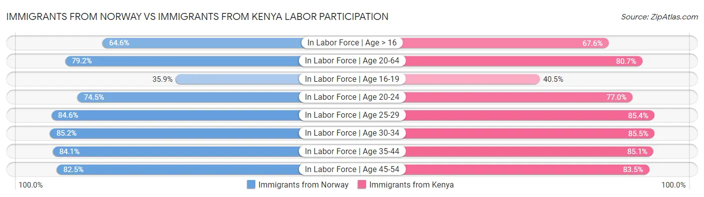 Immigrants from Norway vs Immigrants from Kenya Labor Participation