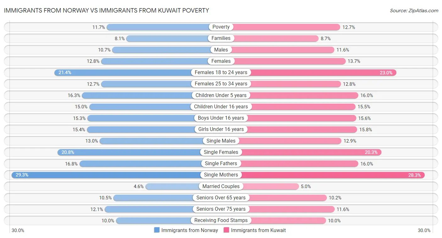 Immigrants from Norway vs Immigrants from Kuwait Poverty