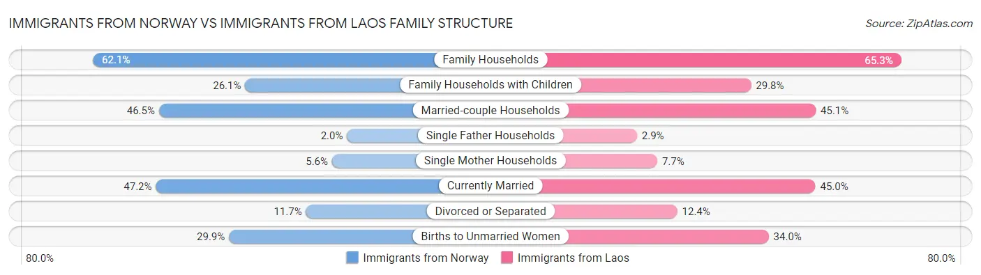 Immigrants from Norway vs Immigrants from Laos Family Structure