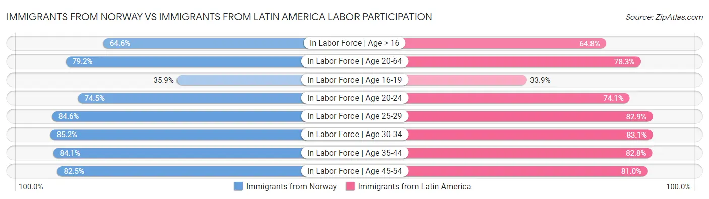 Immigrants from Norway vs Immigrants from Latin America Labor Participation