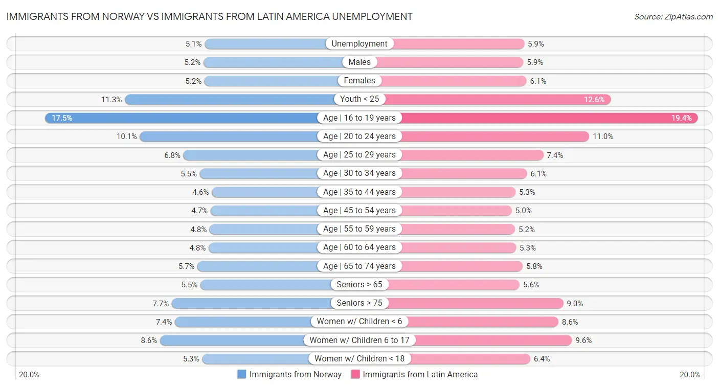Immigrants from Norway vs Immigrants from Latin America Unemployment