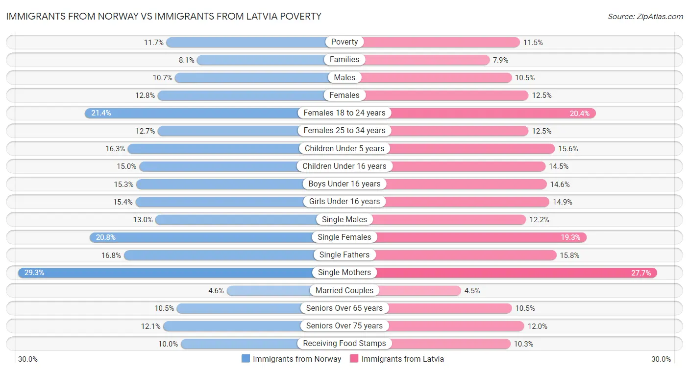 Immigrants from Norway vs Immigrants from Latvia Poverty