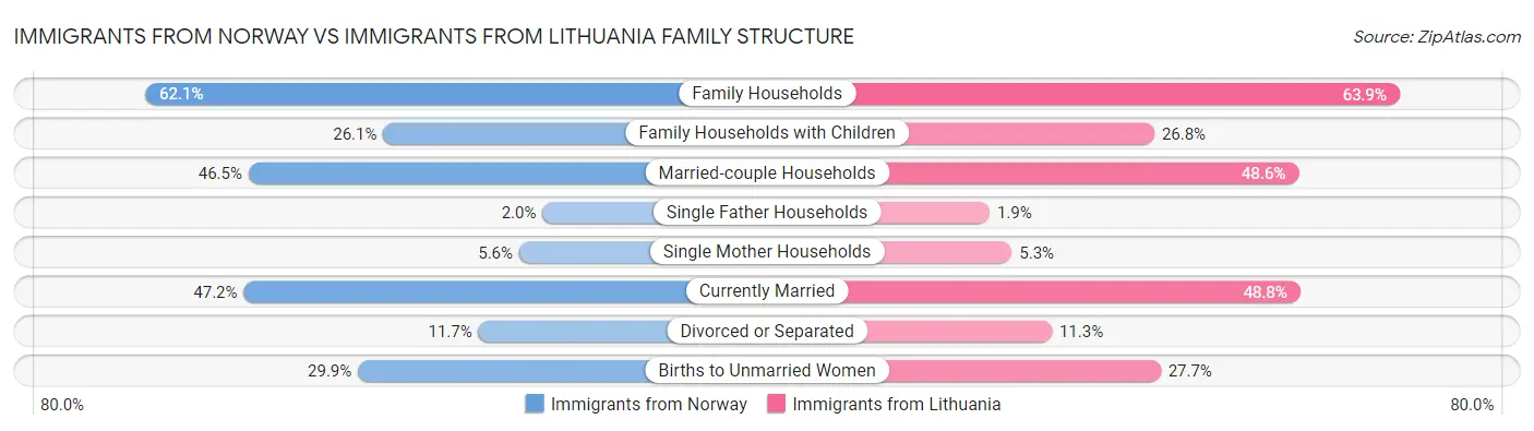 Immigrants from Norway vs Immigrants from Lithuania Family Structure