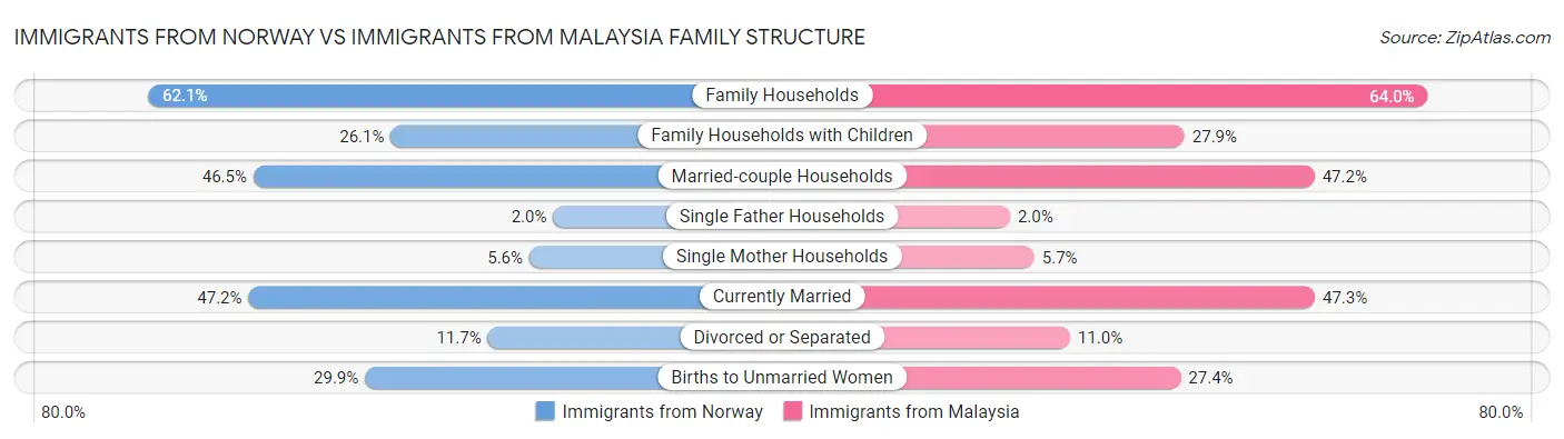Immigrants from Norway vs Immigrants from Malaysia Family Structure