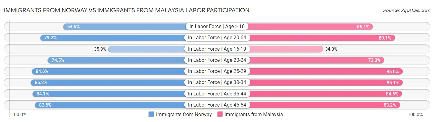 Immigrants from Norway vs Immigrants from Malaysia Labor Participation