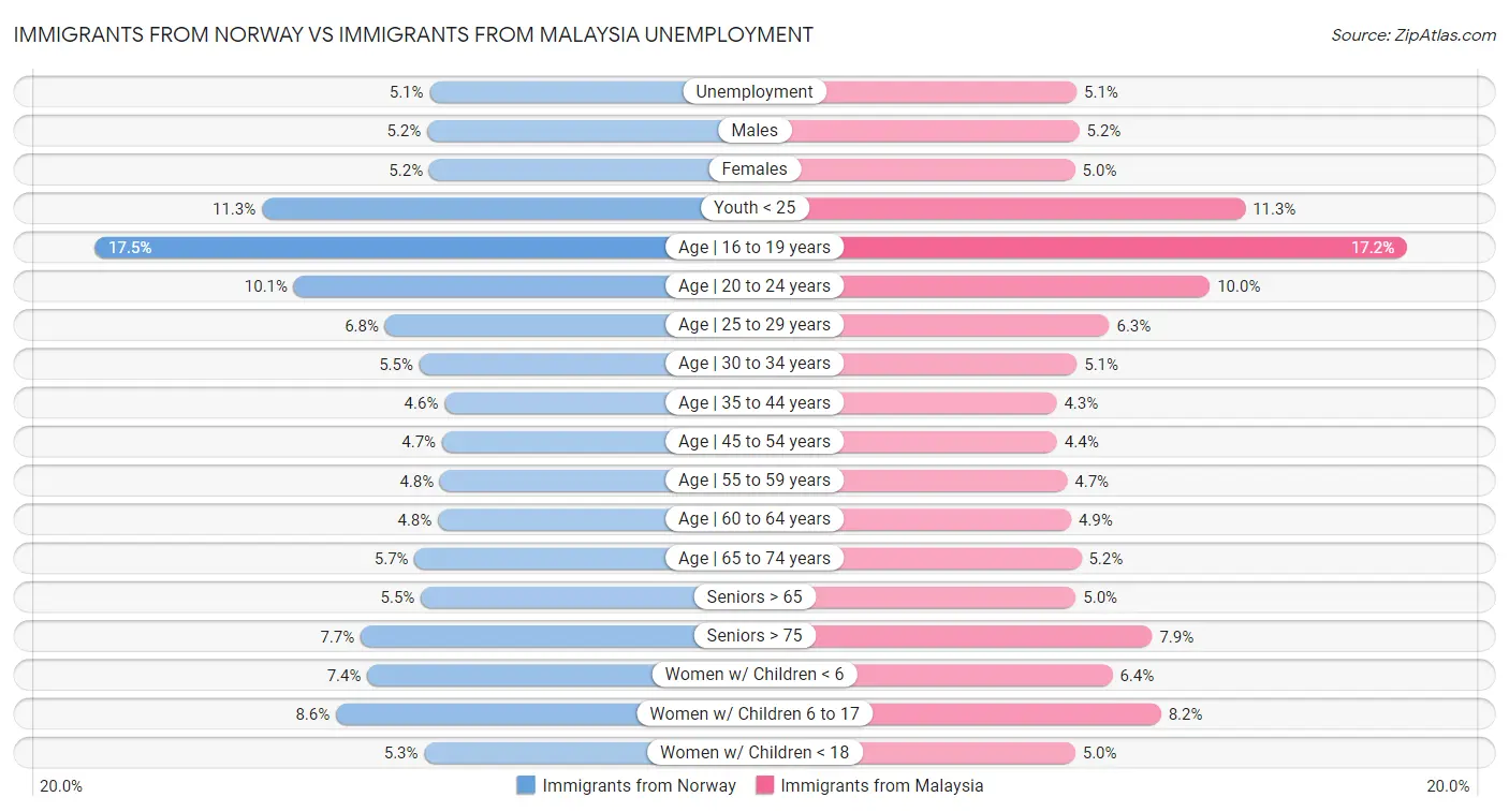 Immigrants from Norway vs Immigrants from Malaysia Unemployment