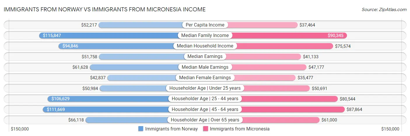 Immigrants from Norway vs Immigrants from Micronesia Income