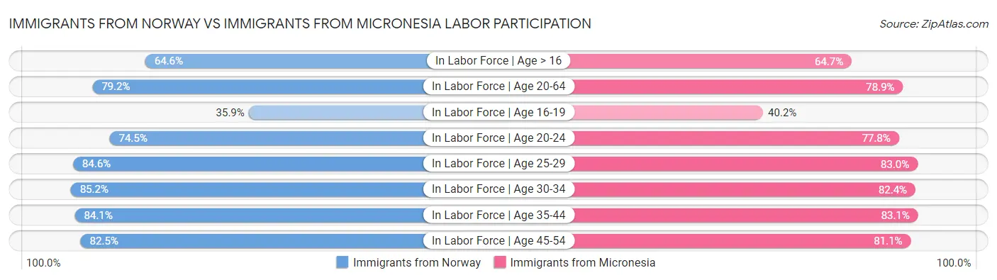 Immigrants from Norway vs Immigrants from Micronesia Labor Participation