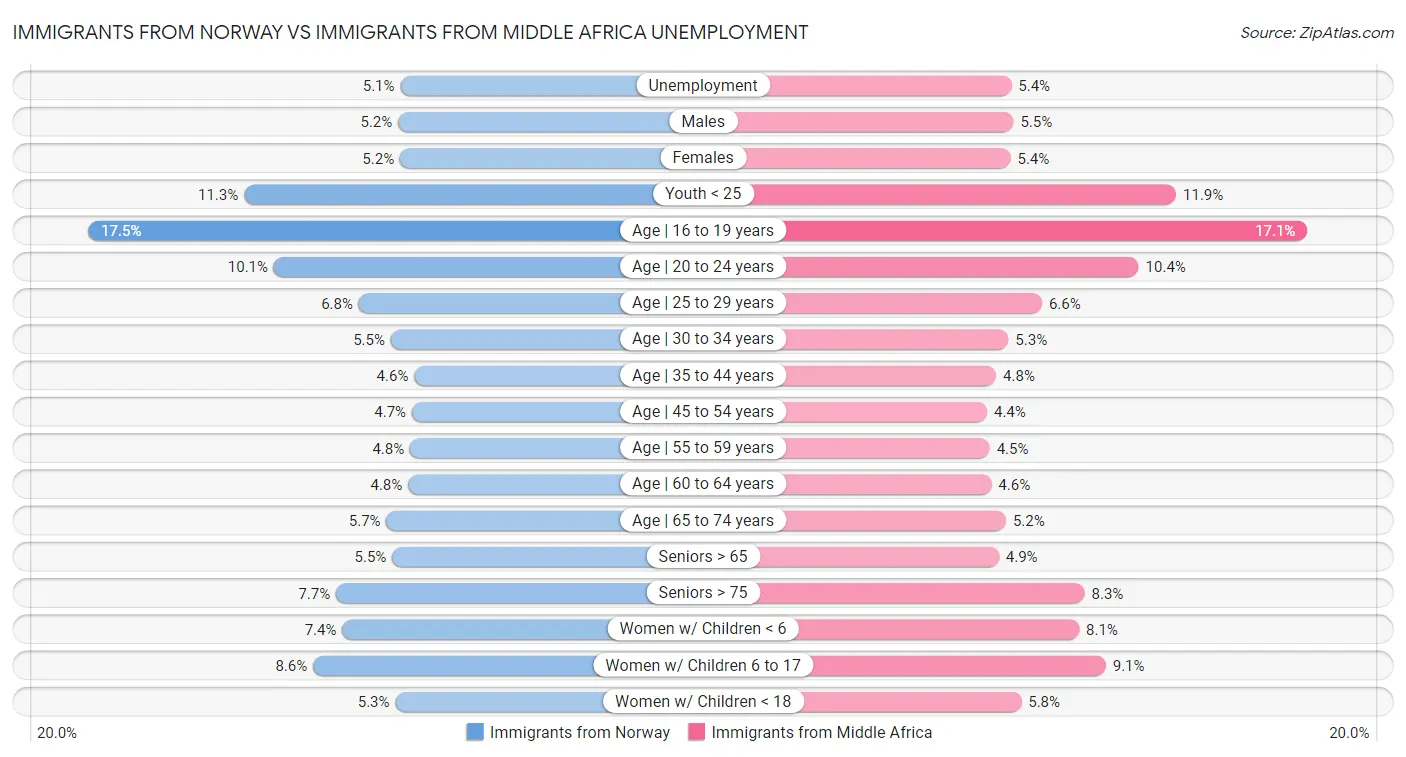 Immigrants from Norway vs Immigrants from Middle Africa Unemployment