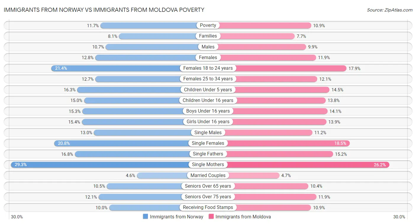 Immigrants from Norway vs Immigrants from Moldova Poverty