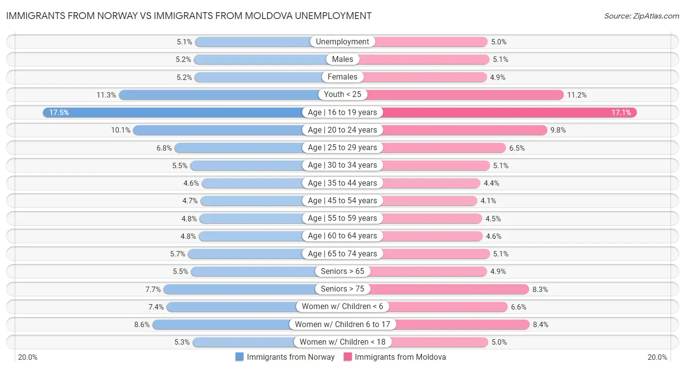 Immigrants from Norway vs Immigrants from Moldova Unemployment