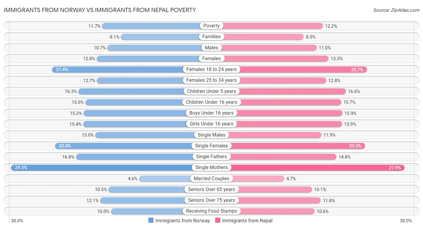 Immigrants from Norway vs Immigrants from Nepal Poverty