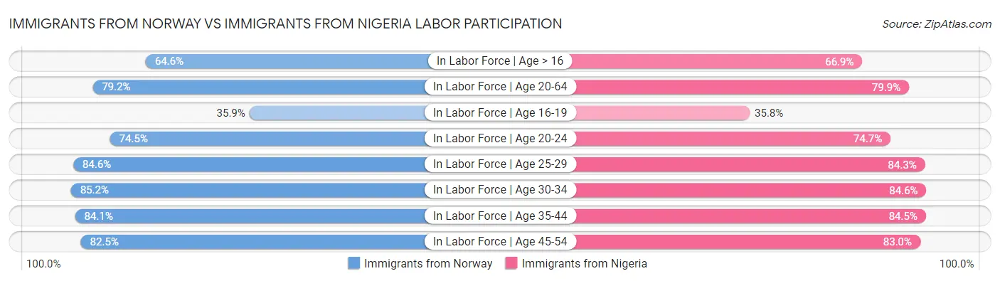 Immigrants from Norway vs Immigrants from Nigeria Labor Participation