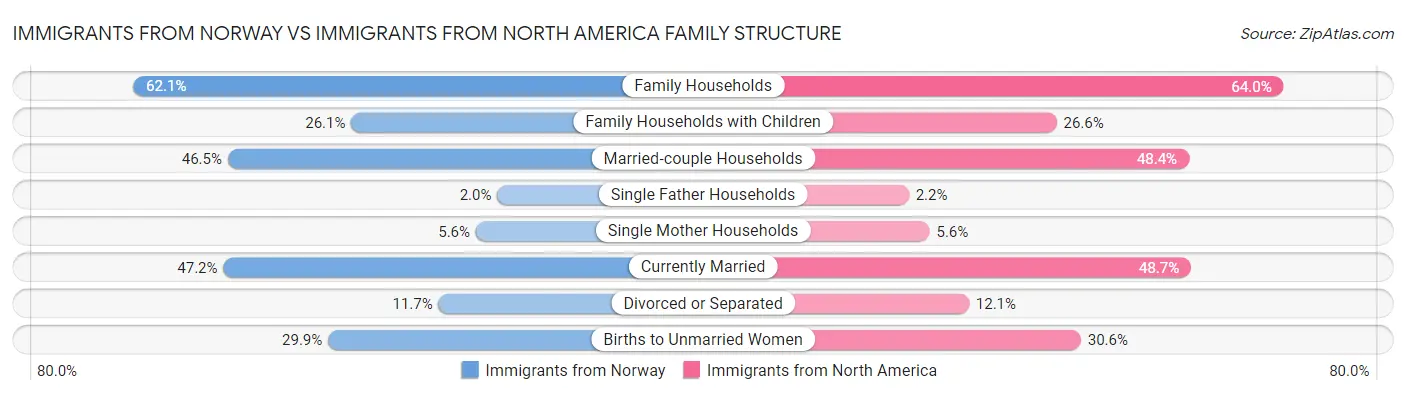 Immigrants from Norway vs Immigrants from North America Family Structure