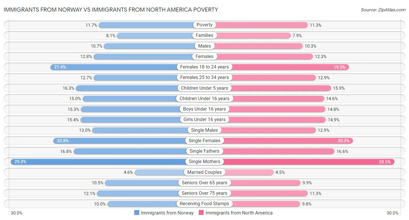 Immigrants from Norway vs Immigrants from North America Poverty