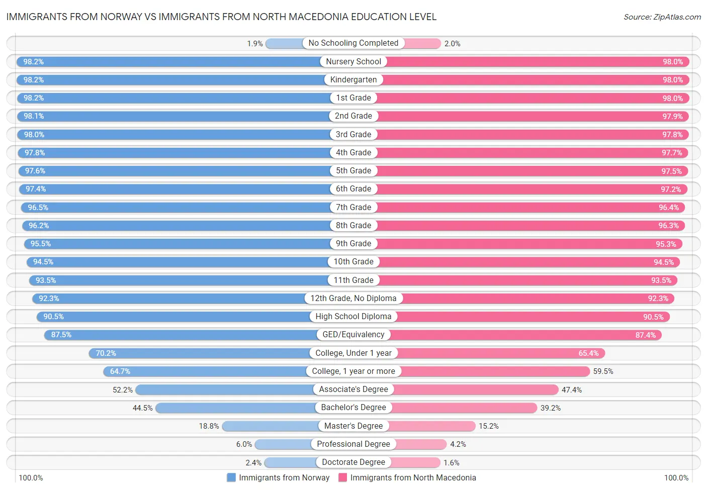 Immigrants from Norway vs Immigrants from North Macedonia Education Level