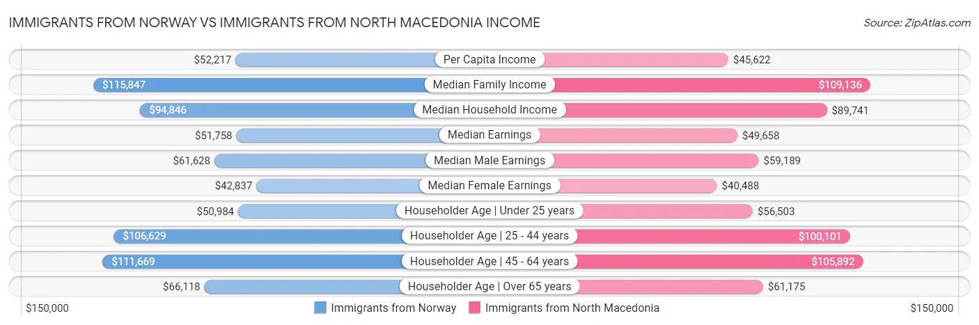 Immigrants from Norway vs Immigrants from North Macedonia Income