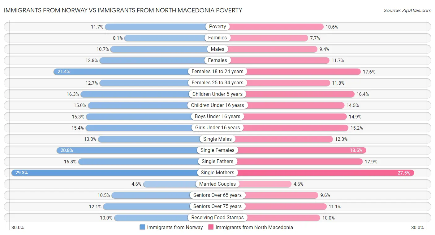Immigrants from Norway vs Immigrants from North Macedonia Poverty