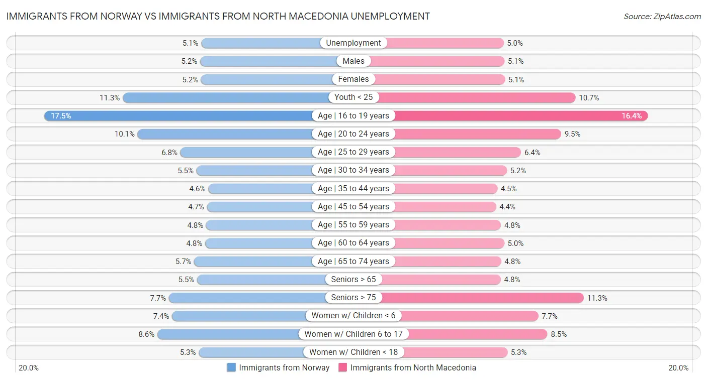 Immigrants from Norway vs Immigrants from North Macedonia Unemployment