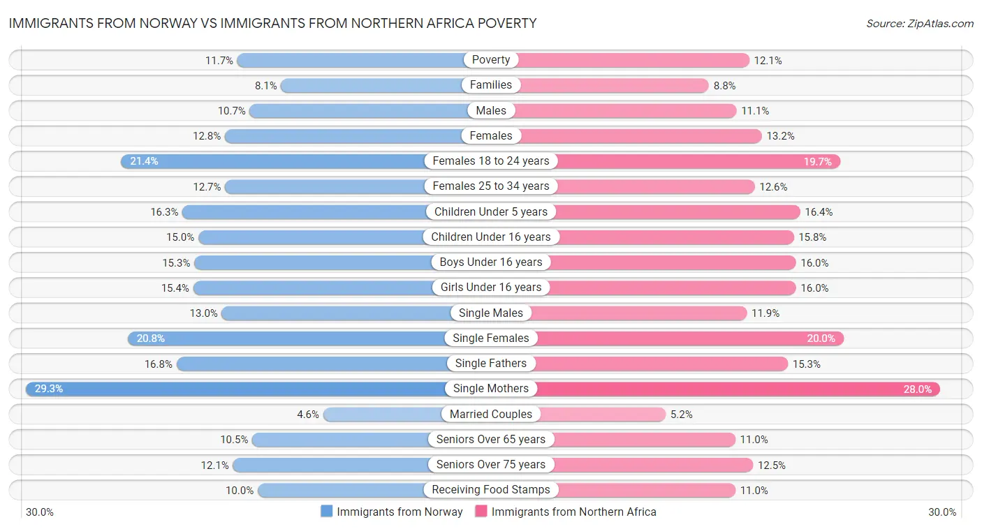 Immigrants from Norway vs Immigrants from Northern Africa Poverty