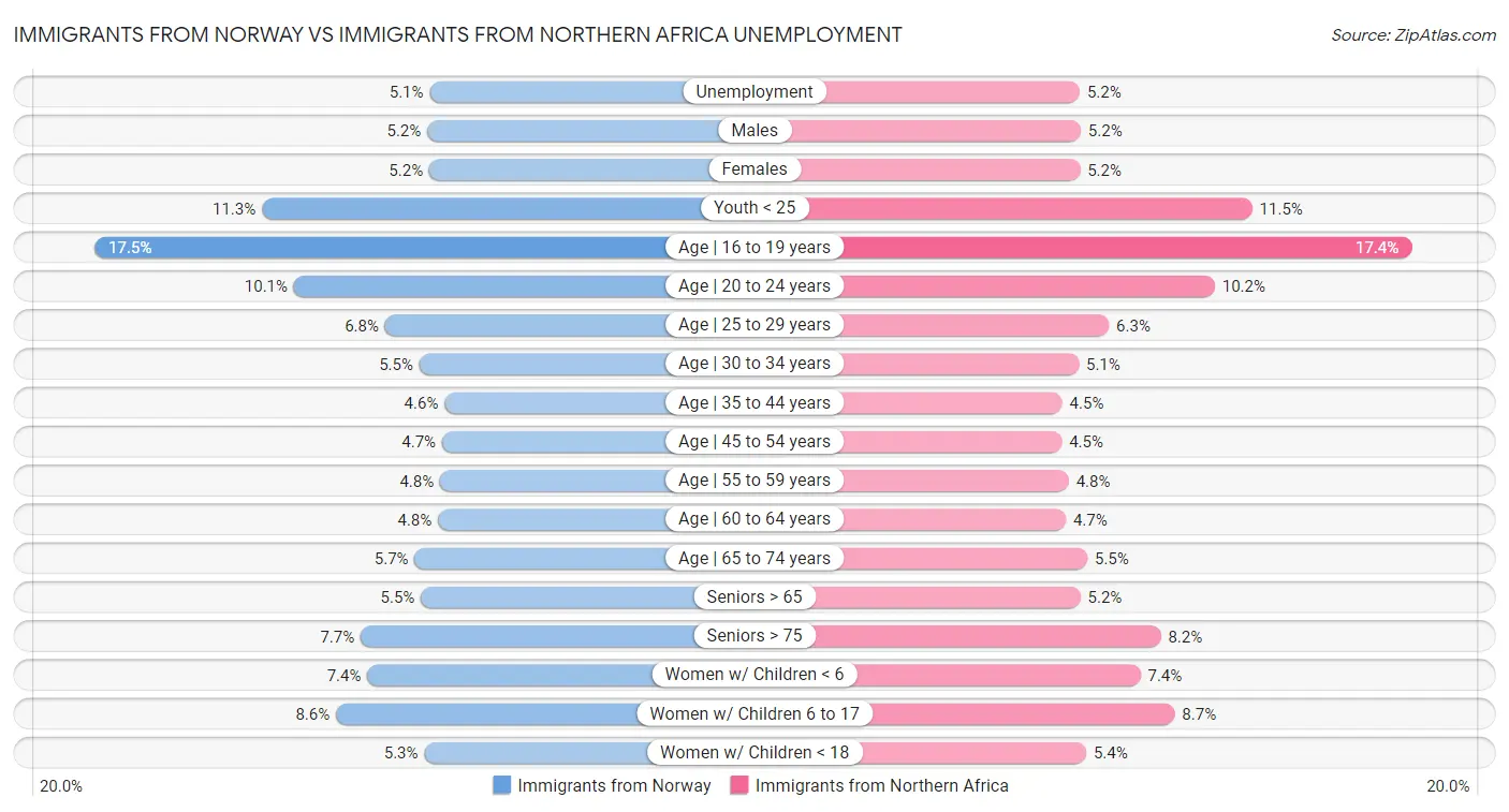 Immigrants from Norway vs Immigrants from Northern Africa Unemployment