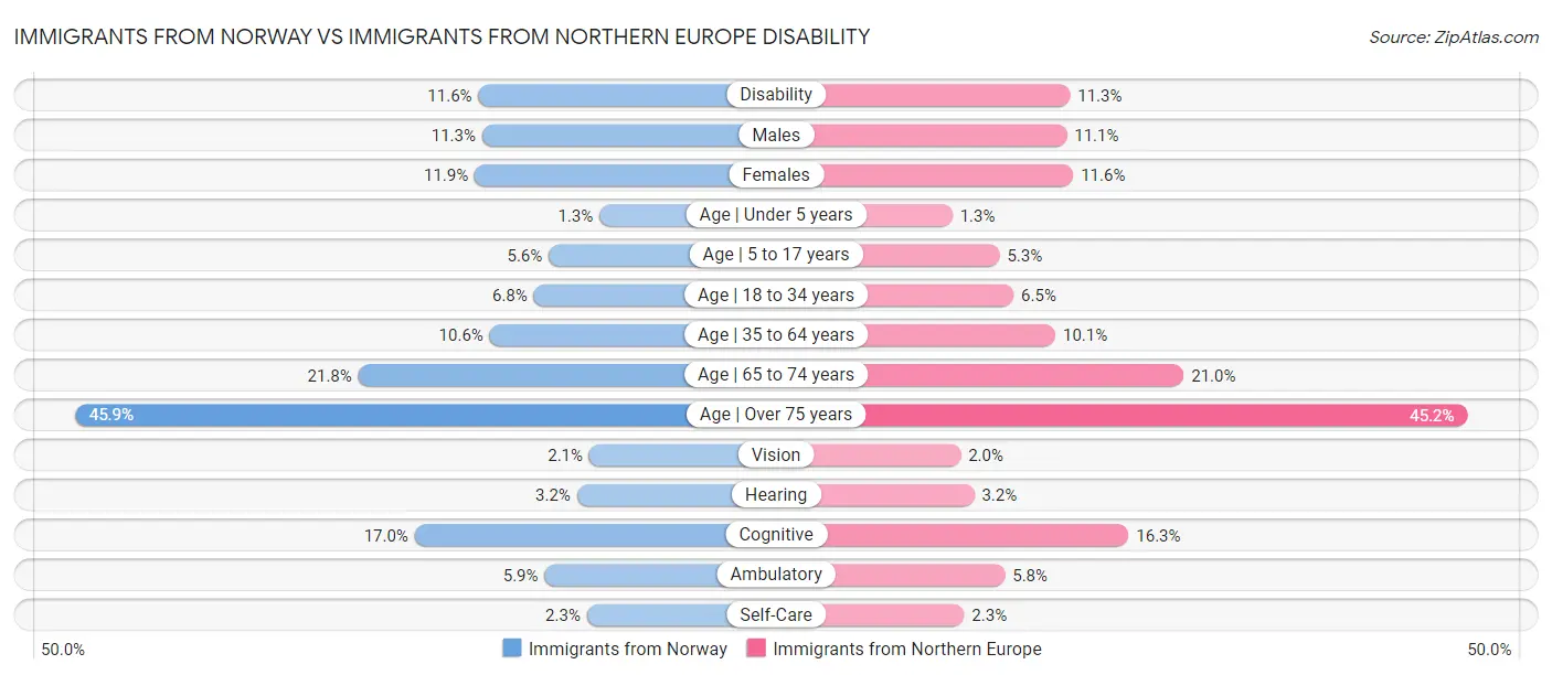 Immigrants from Norway vs Immigrants from Northern Europe Disability