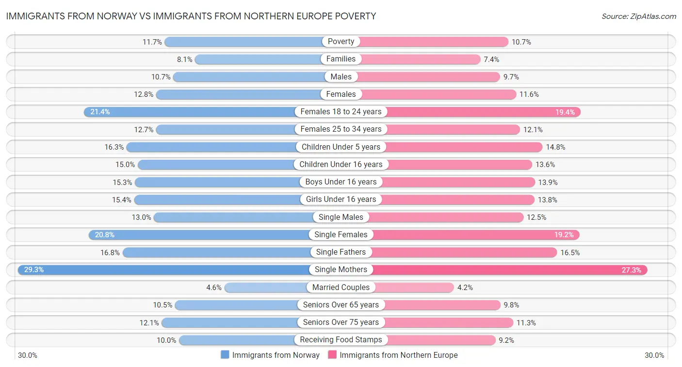 Immigrants from Norway vs Immigrants from Northern Europe Poverty