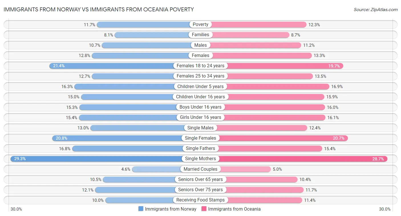 Immigrants from Norway vs Immigrants from Oceania Poverty